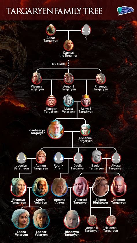 Targaryen Family Tree From Game of Thrones and。